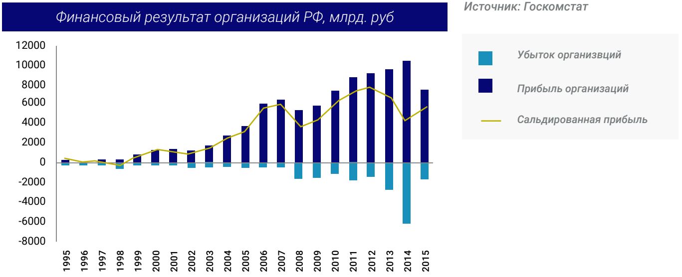 Финансовый результат организаций РФ, млрд. руб