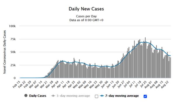 Ежедневное число новых случаев заболевания COVID-19 в США