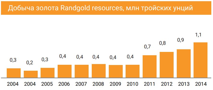 Добыча золота Randgold resources, млн тройских унций