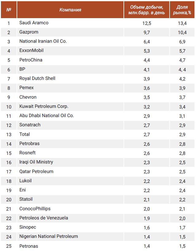 Крупнейшие нефтегазовые компании