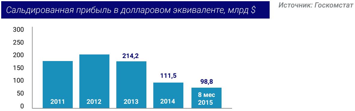 Сальдированная прибыль в долларовом эквиваленте, млрд $