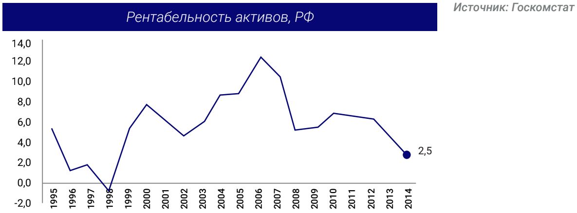 Рентабельность активов, РФ