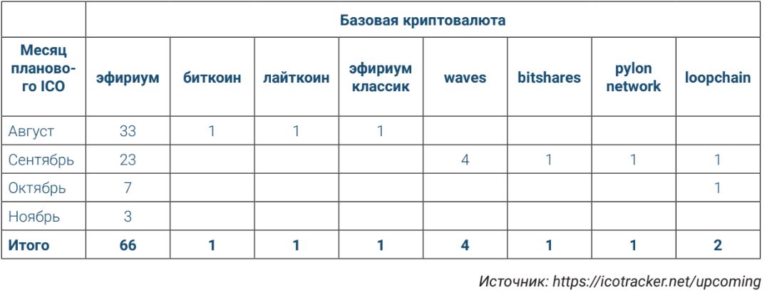 Количество планируемых ICO до ноября 2017 года