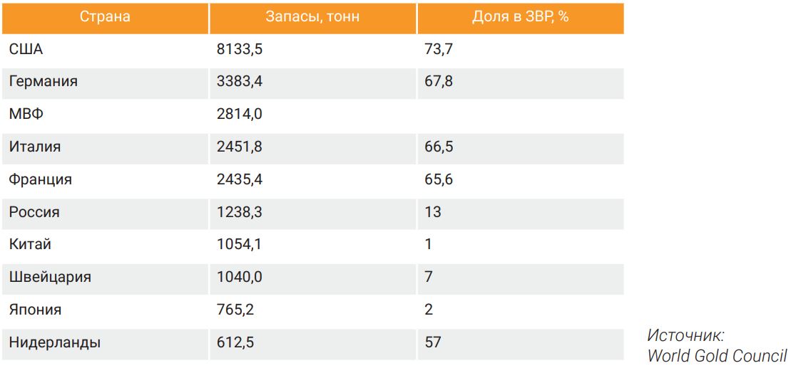 десятка стран с наибольшим объемом золота в резервах