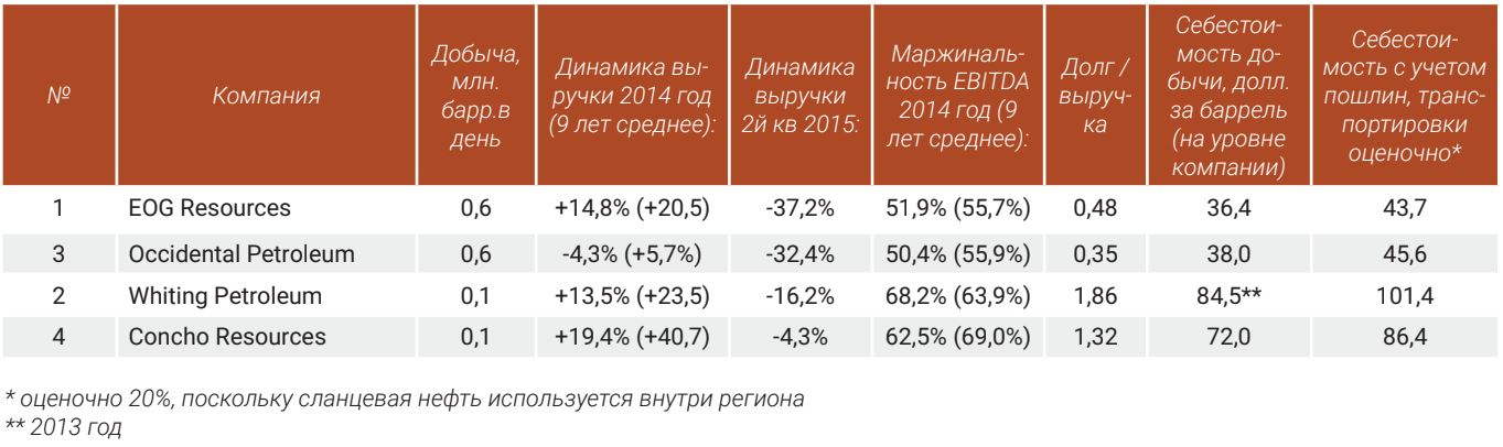 Компании сланцевой добычи