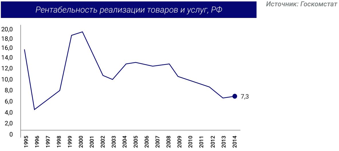 Рентабельность реализации товаров и услуг, РФ