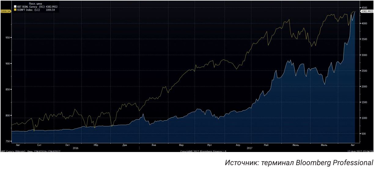 Динамика технологического подсектора S&P500 (желтая линия) и биткоина (синяя зона).