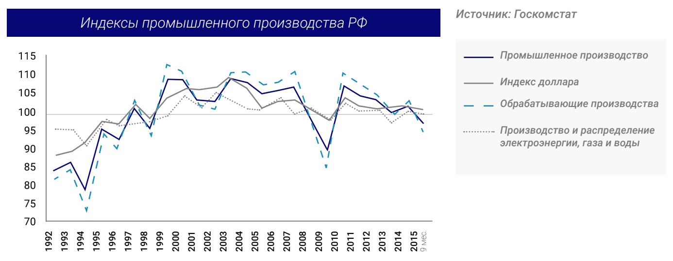 Индексы промышленного производства РФ