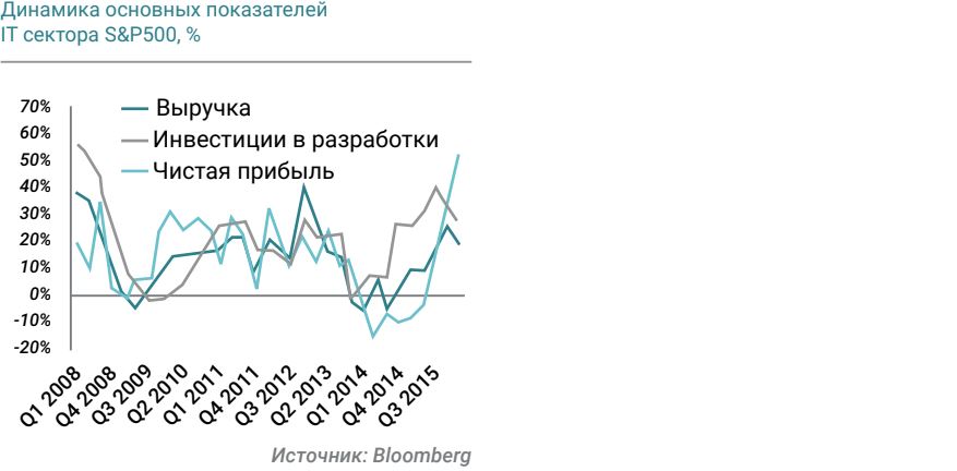 Динамика основных показателей IT сектора S&P500, %