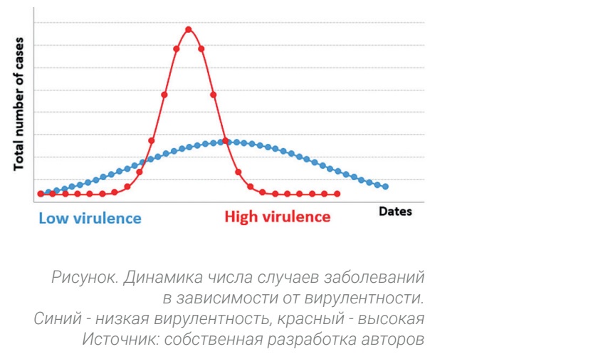 Динамика числа случаев заболеваний в зависимости от вирулентности