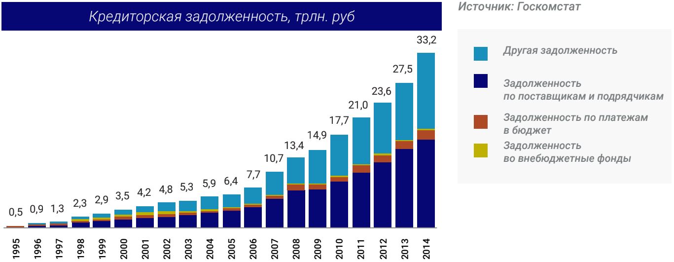 Кредиторская задолженность, трлн. руб