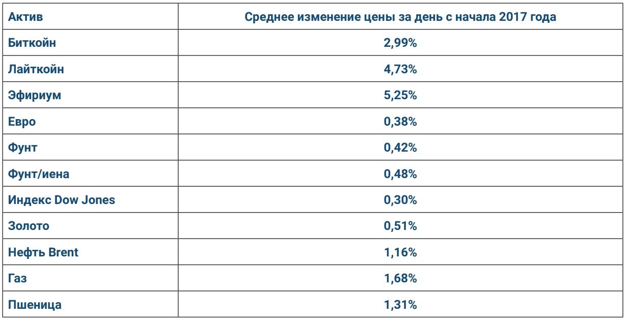 Стоп-лосс в процентах