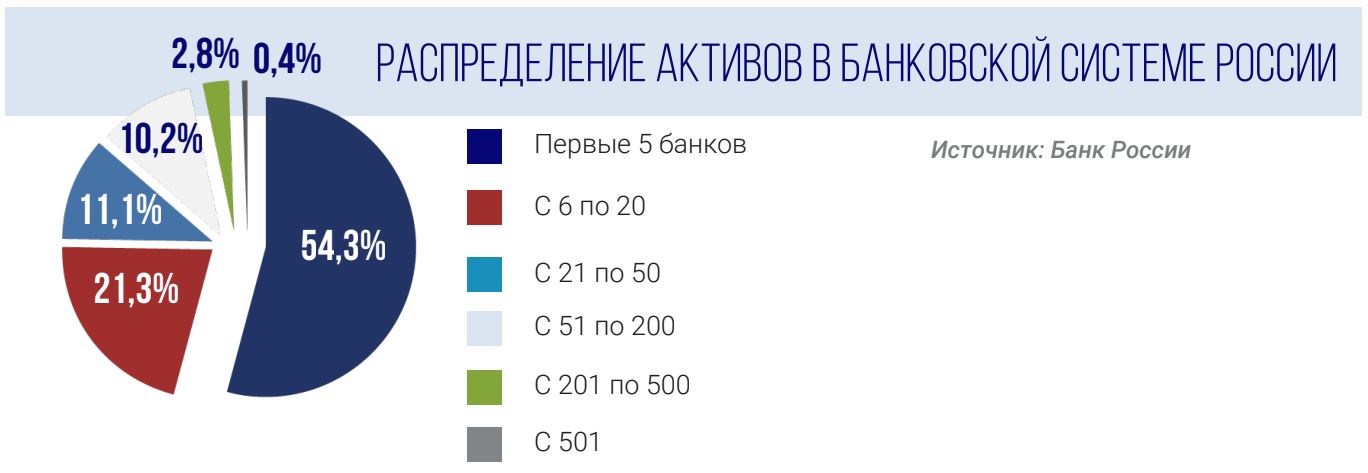 Распределение активов в банковской системе россии