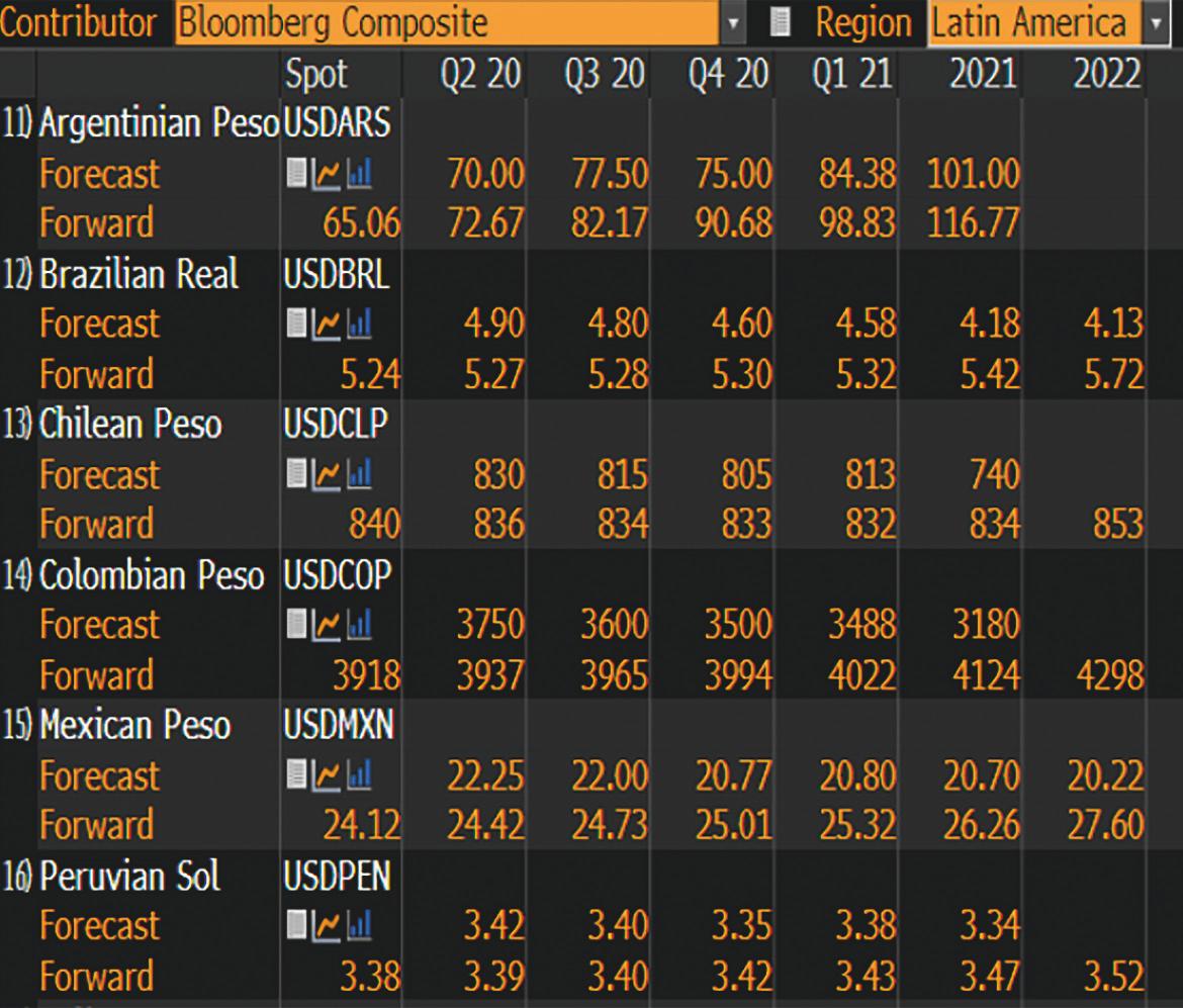 Консенсус-прогноз валют стран Латинской Америки