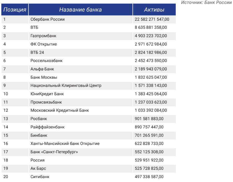 Двадцатка крупнейших банков на октябрь 2015 года