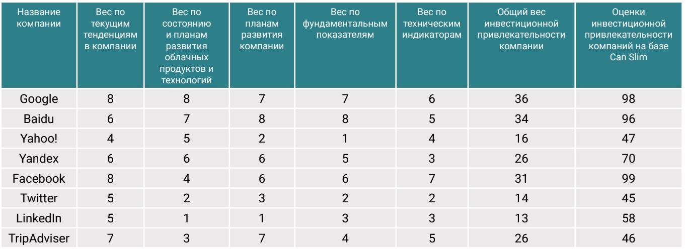 Рейтинг инвестиционной привлекательности