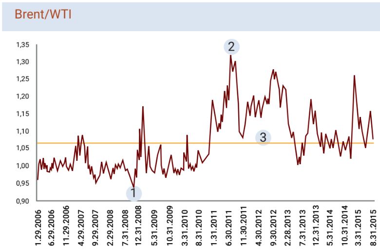 Brent/WTI