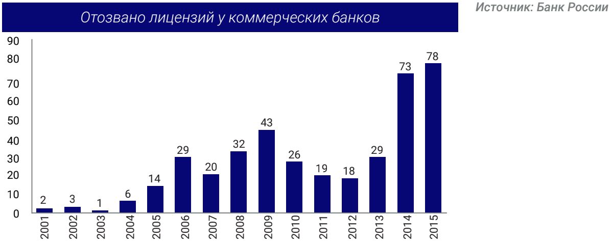 Отозвано лицензий у коммерческих банков