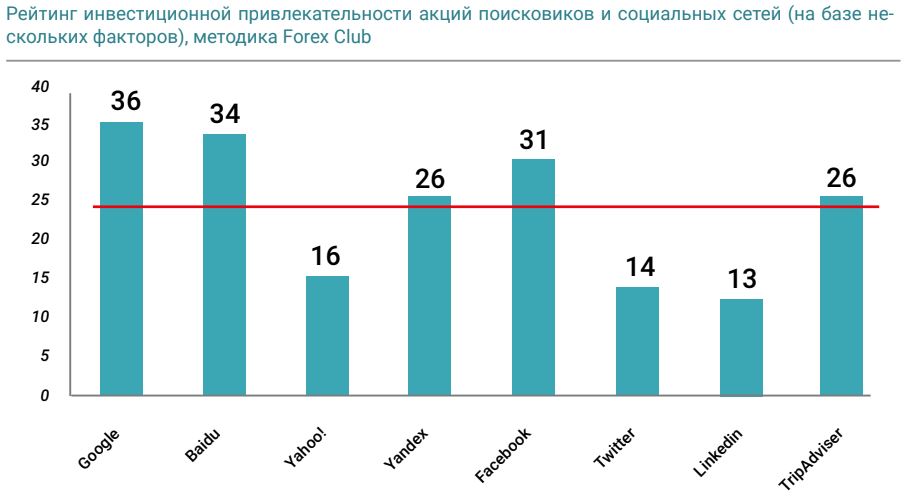 Рейтинг инвестиционной привлекательности акций поисковиков и социальных сетей