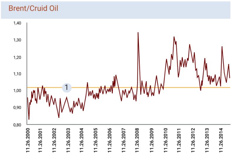 Brent/Cruid Oil