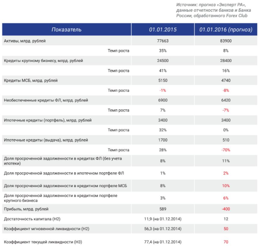 Основные показатели банковского сектора