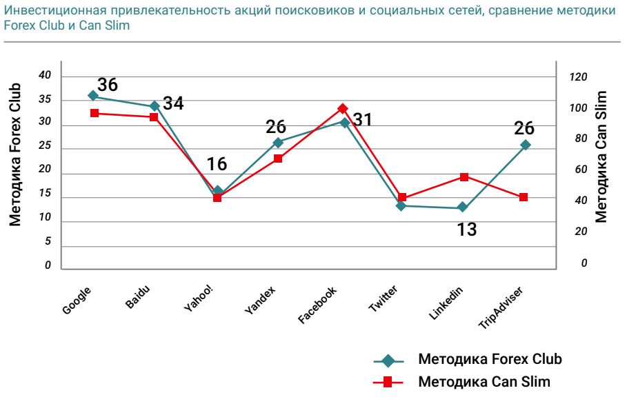 Инвестиционная привлекательность акций поисковиков и социальных сетей, сравнение методики Forex Club и Can Slim