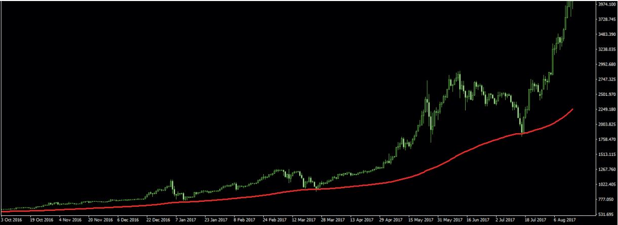 Покупка Bitcoin