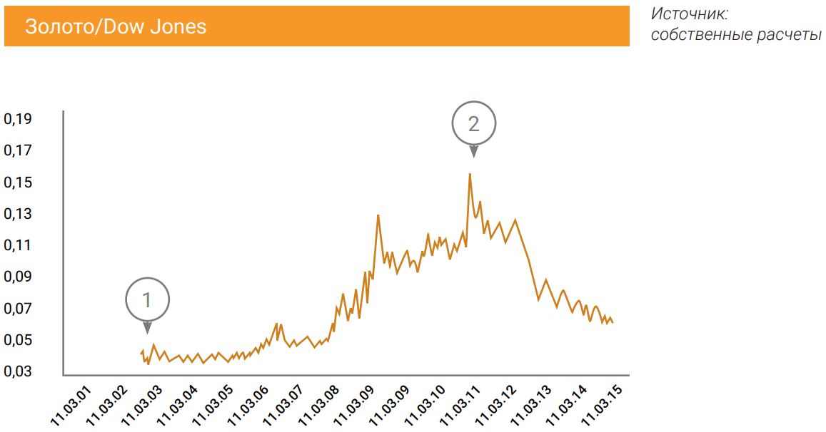 Золото/Dow Jones