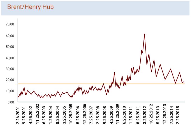 Brent/Henry Hub