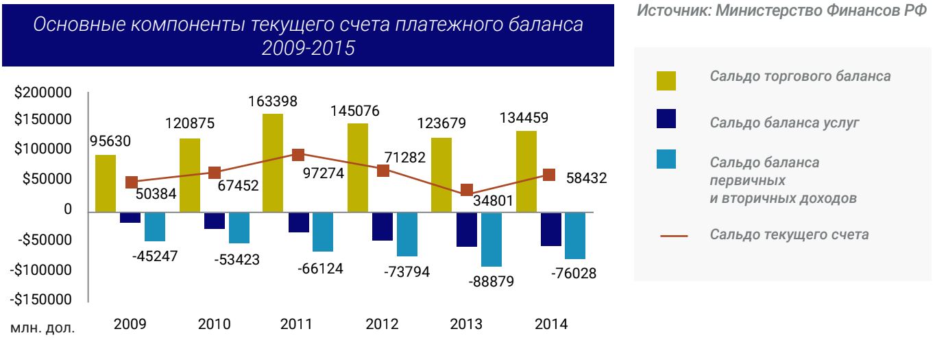 Основные компоненты текущего счета платежного баланса 2009-2015