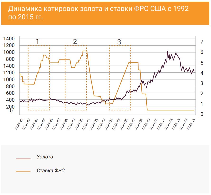 Динамика котировок золота и ставки ФРС США с 1992 по 2015 гг.