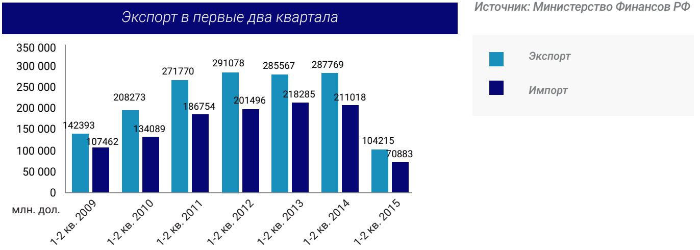 Экспорт в первые два квартала