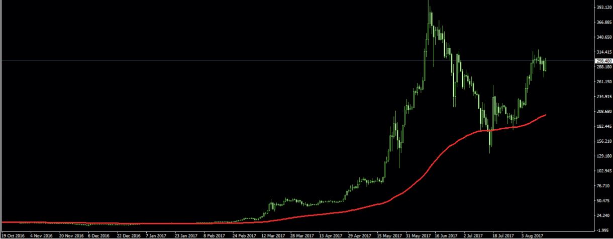 Торговля Ethereum