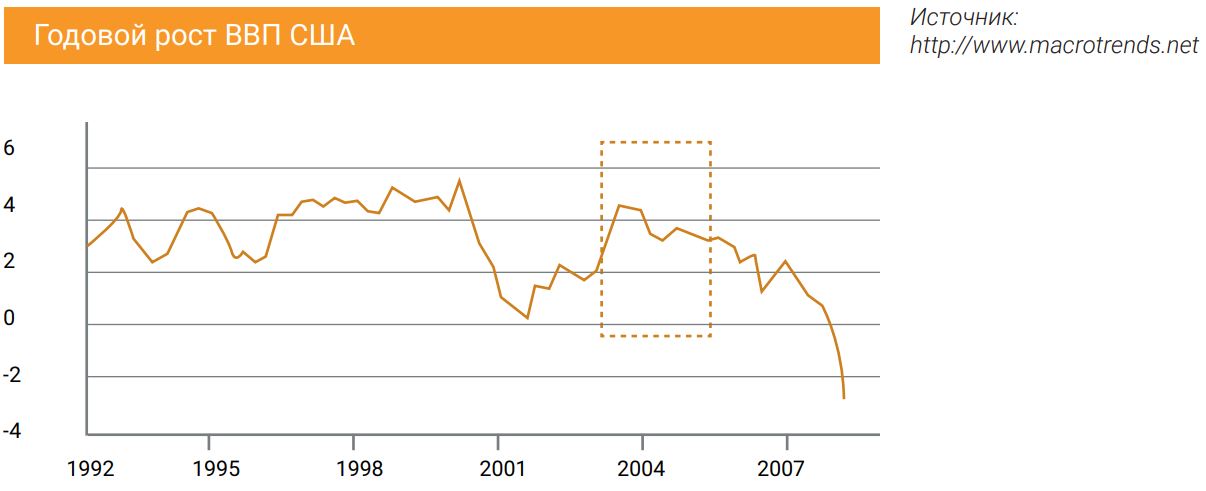 Годовой рост ВВП США