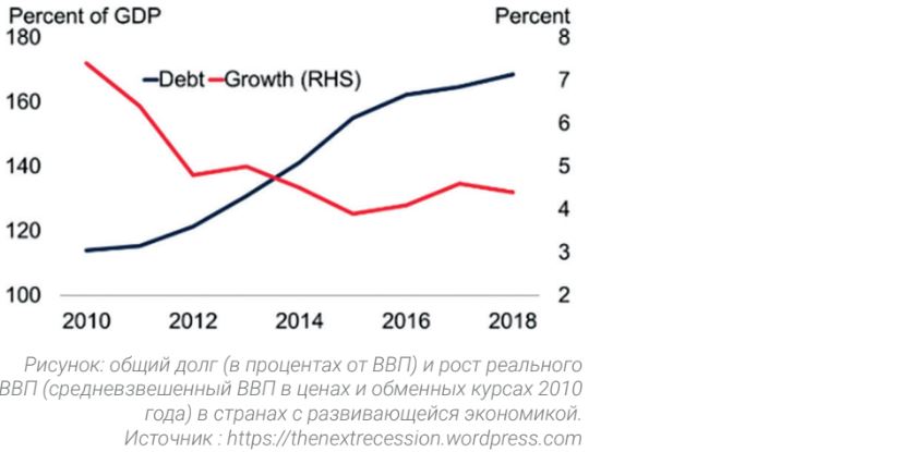 Общий долг и рост реального ВВП в странах с развивающейся экономикой