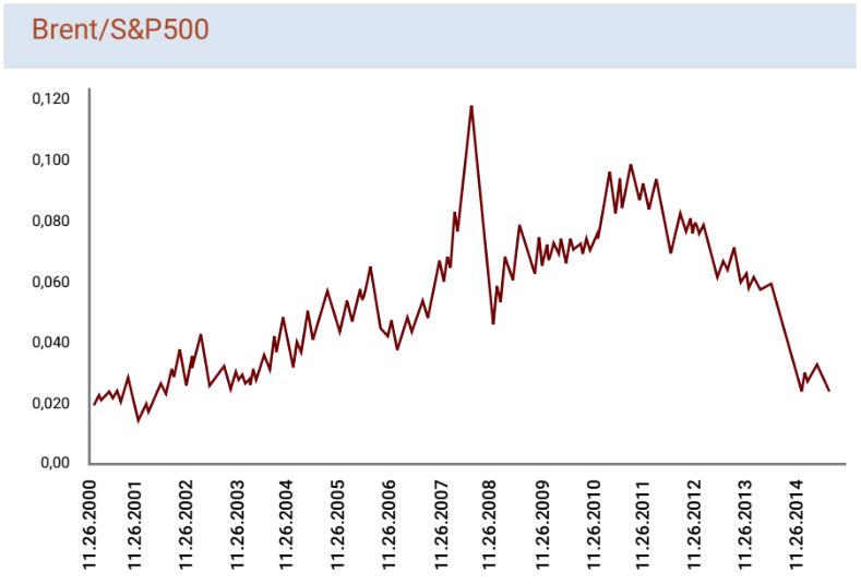 Brent/S&P500