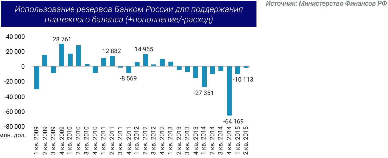 Использование резервов Банком России для поддержания платежного баланса (+пополнение/-расход)
