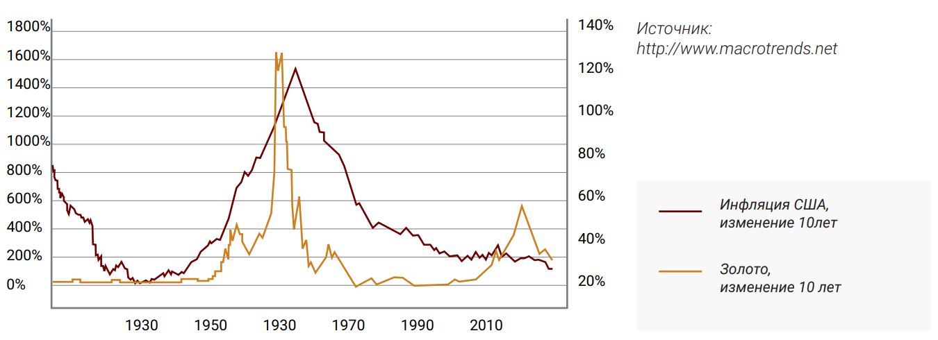 Инфляция США и золото