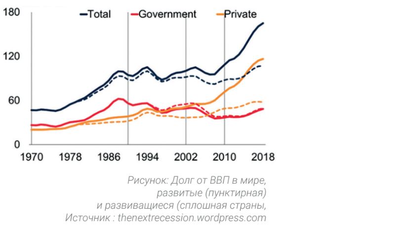 Долг от ВВП в мире