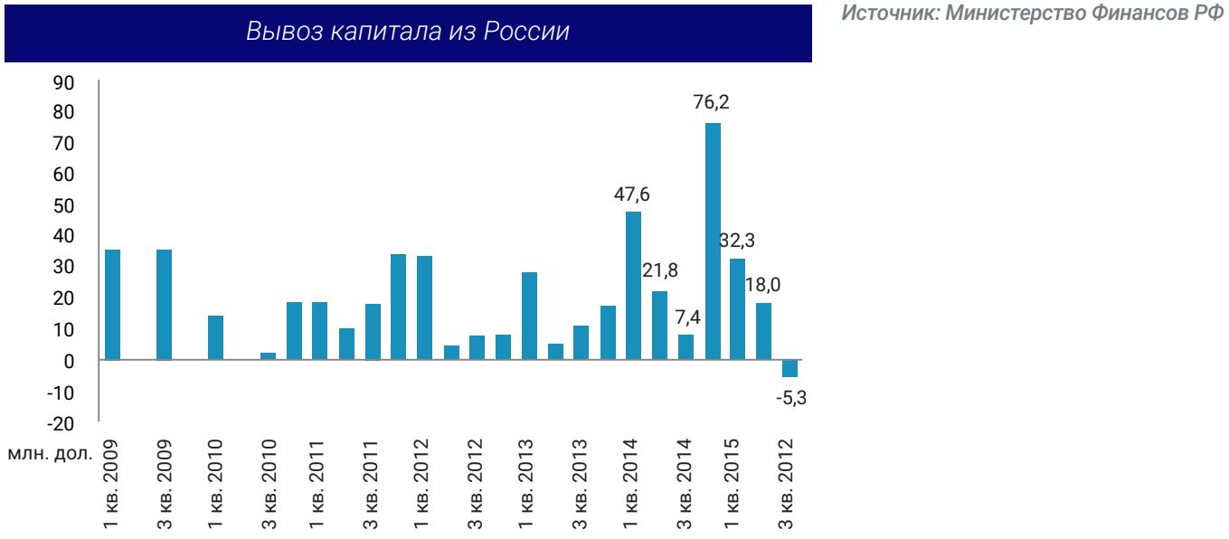 Вывоз капитала из России