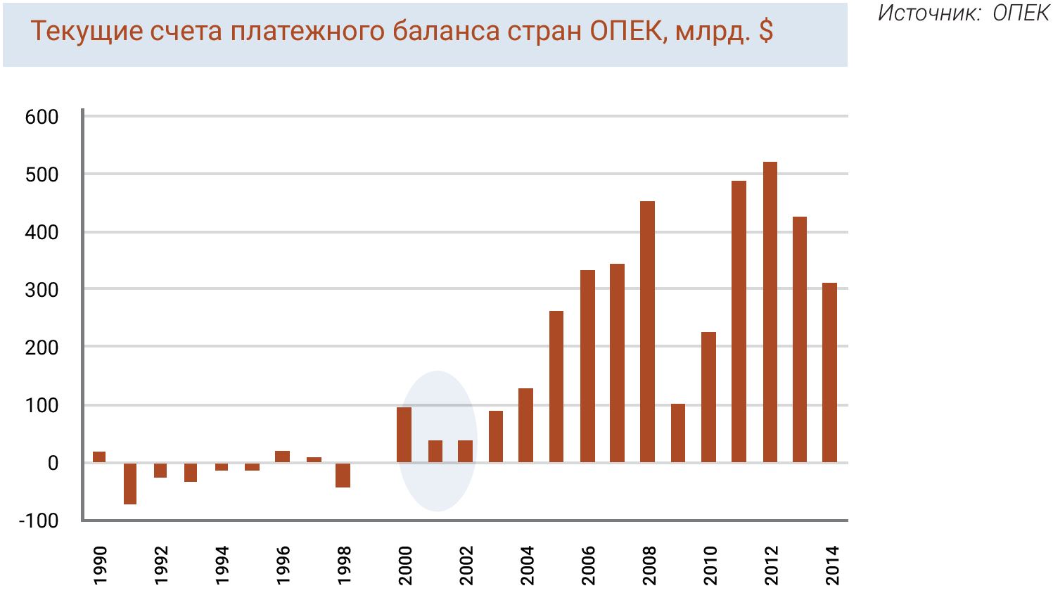 Текущие счета платежного баланса стран ОПЕК