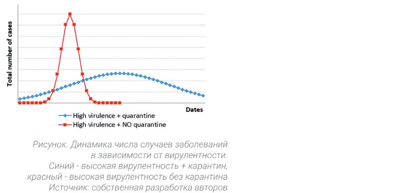 Динамика числа случаев заболеваний в зависимости от вирулентности