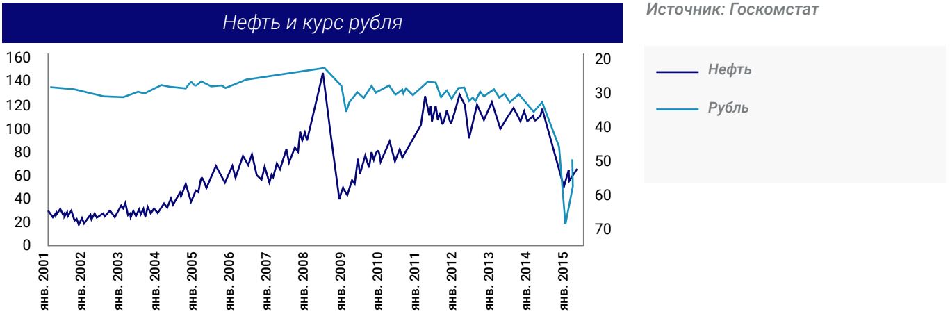 Нефть и курс рубля