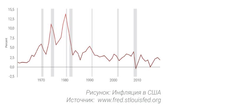 Инфляция в США