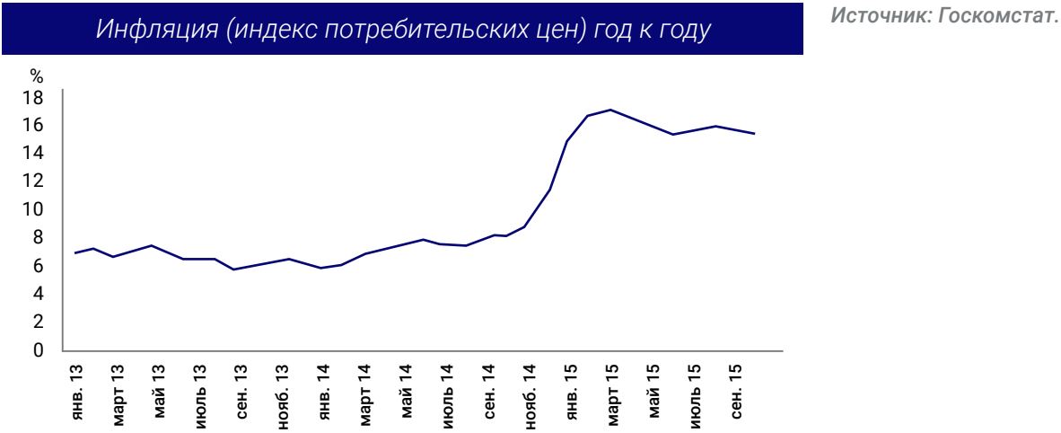 Инфляция (индекс потребительских цен) год к году