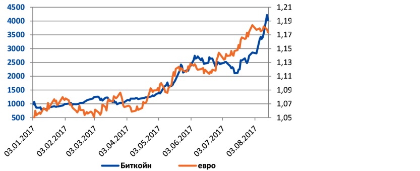 Взаимосвязь биткоина и евро