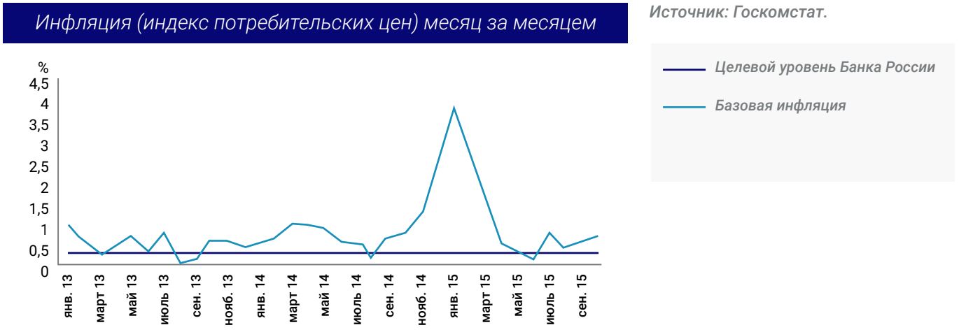 Инфляция (индекс потребительских цен) месяц за месяцем