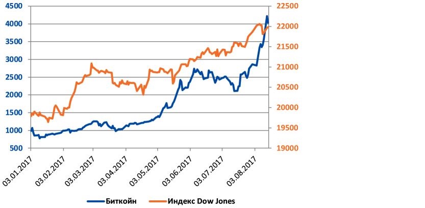 Взаимосвязь биткоина и американского фондового индекса DowJones
