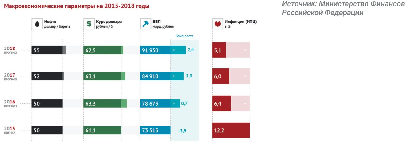 Макроэкономические параметры на 2015-2018 годы