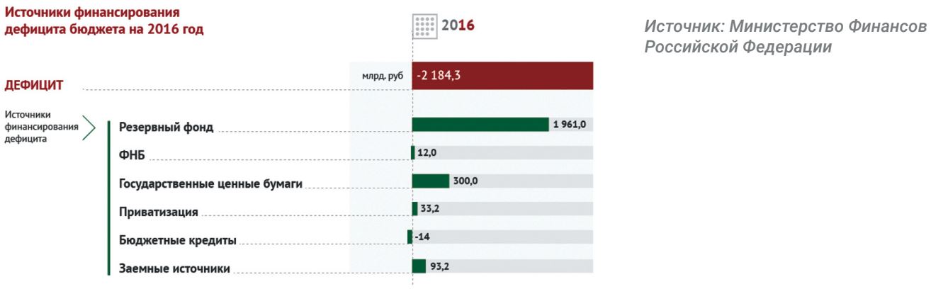 Источники финансирования дефицита бюджета на 2016 год